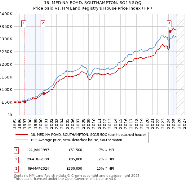 18, MEDINA ROAD, SOUTHAMPTON, SO15 5QQ: Price paid vs HM Land Registry's House Price Index