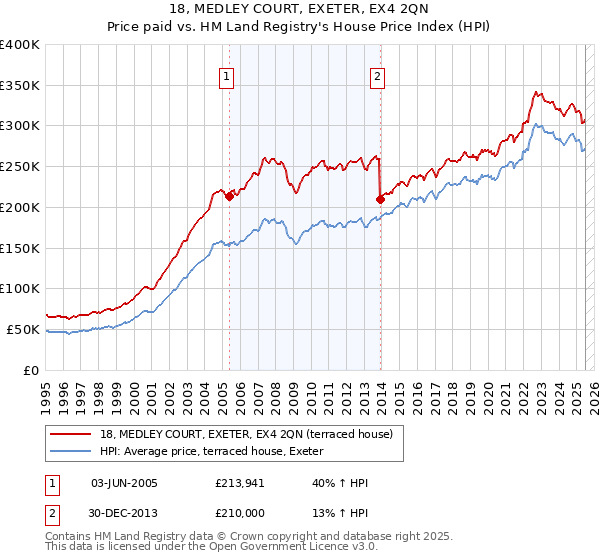 18, MEDLEY COURT, EXETER, EX4 2QN: Price paid vs HM Land Registry's House Price Index