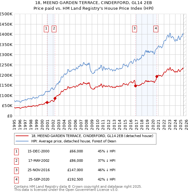 18, MEEND GARDEN TERRACE, CINDERFORD, GL14 2EB: Price paid vs HM Land Registry's House Price Index