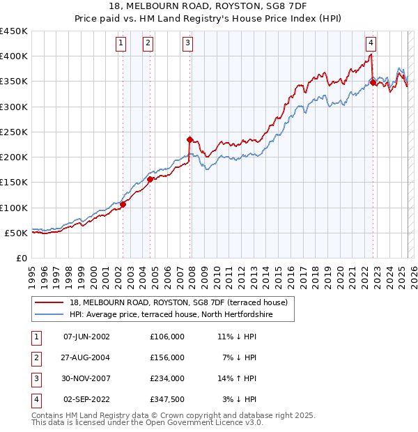 18, MELBOURN ROAD, ROYSTON, SG8 7DF: Price paid vs HM Land Registry's House Price Index