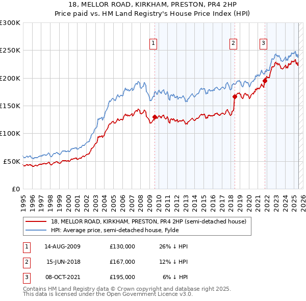 18, MELLOR ROAD, KIRKHAM, PRESTON, PR4 2HP: Price paid vs HM Land Registry's House Price Index