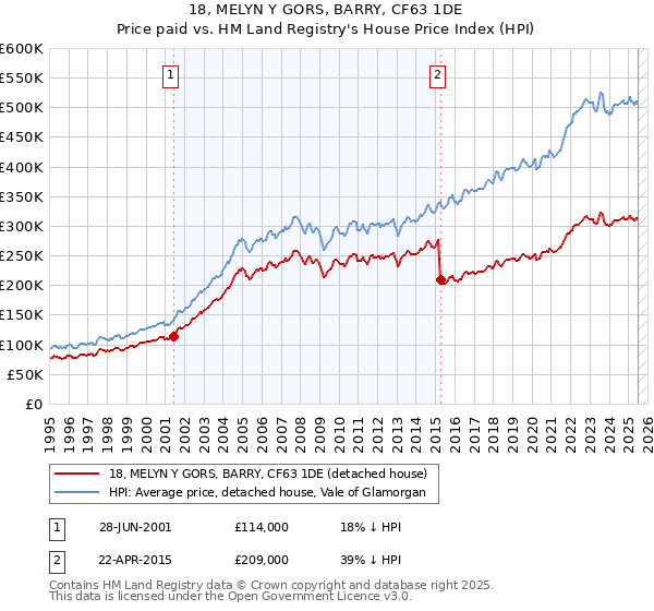 18, MELYN Y GORS, BARRY, CF63 1DE: Price paid vs HM Land Registry's House Price Index