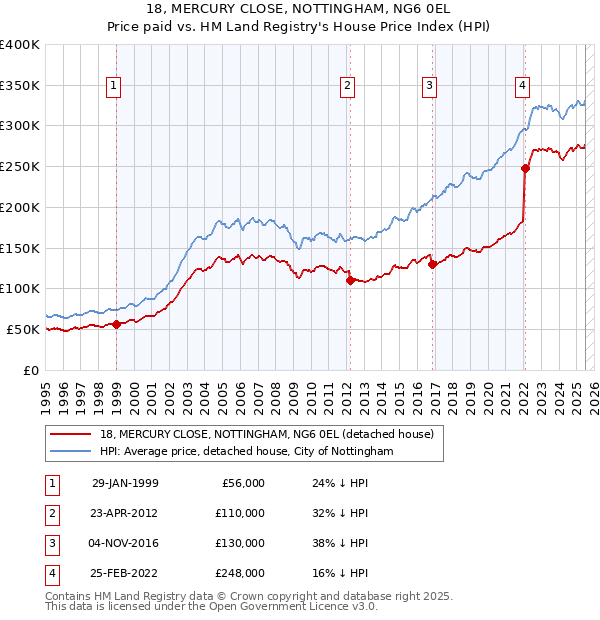 18, MERCURY CLOSE, NOTTINGHAM, NG6 0EL: Price paid vs HM Land Registry's House Price Index