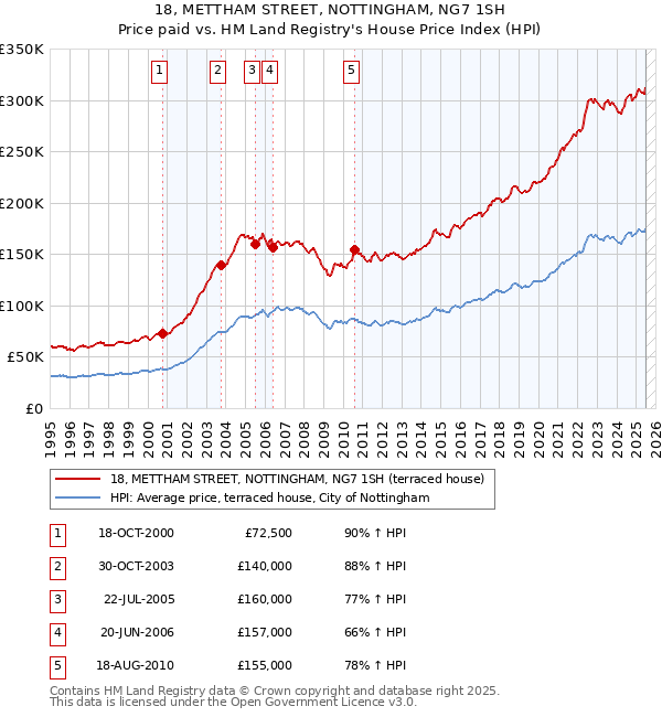 18, METTHAM STREET, NOTTINGHAM, NG7 1SH: Price paid vs HM Land Registry's House Price Index
