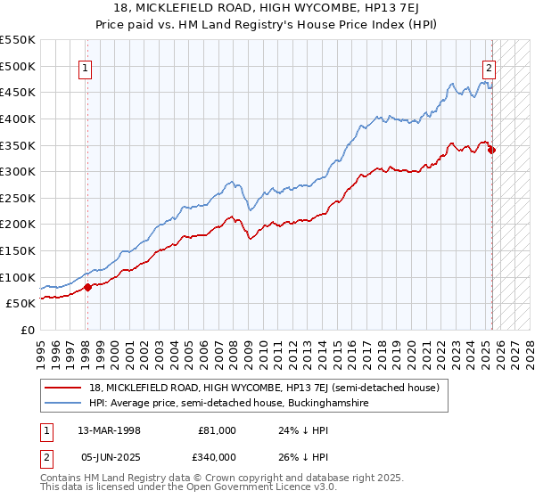 18, MICKLEFIELD ROAD, HIGH WYCOMBE, HP13 7EJ: Price paid vs HM Land Registry's House Price Index