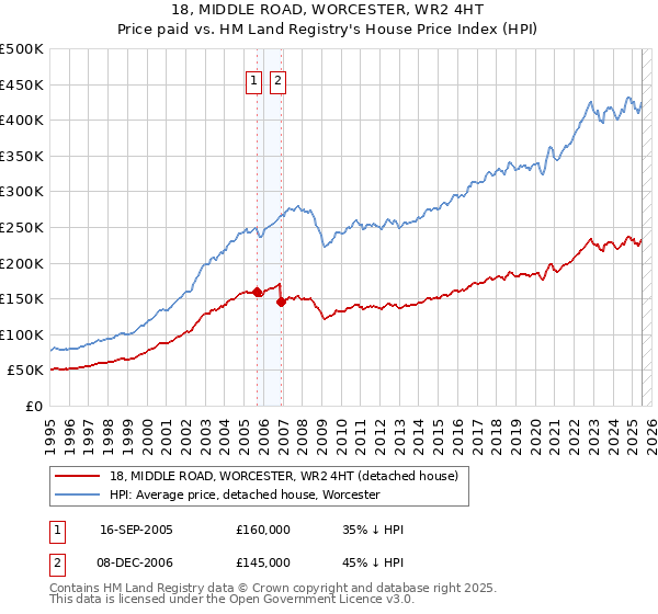 18, MIDDLE ROAD, WORCESTER, WR2 4HT: Price paid vs HM Land Registry's House Price Index
