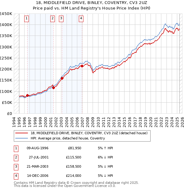 18, MIDDLEFIELD DRIVE, BINLEY, COVENTRY, CV3 2UZ: Price paid vs HM Land Registry's House Price Index