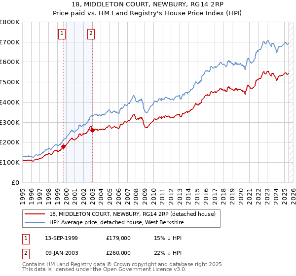 18, MIDDLETON COURT, NEWBURY, RG14 2RP: Price paid vs HM Land Registry's House Price Index
