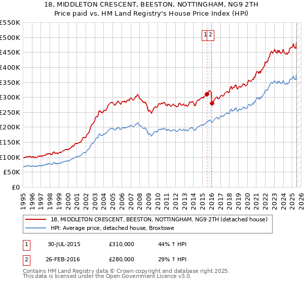 18, MIDDLETON CRESCENT, BEESTON, NOTTINGHAM, NG9 2TH: Price paid vs HM Land Registry's House Price Index