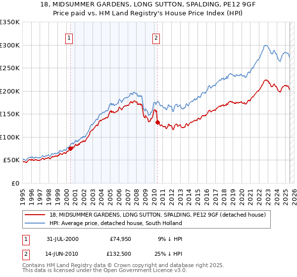 18, MIDSUMMER GARDENS, LONG SUTTON, SPALDING, PE12 9GF: Price paid vs HM Land Registry's House Price Index