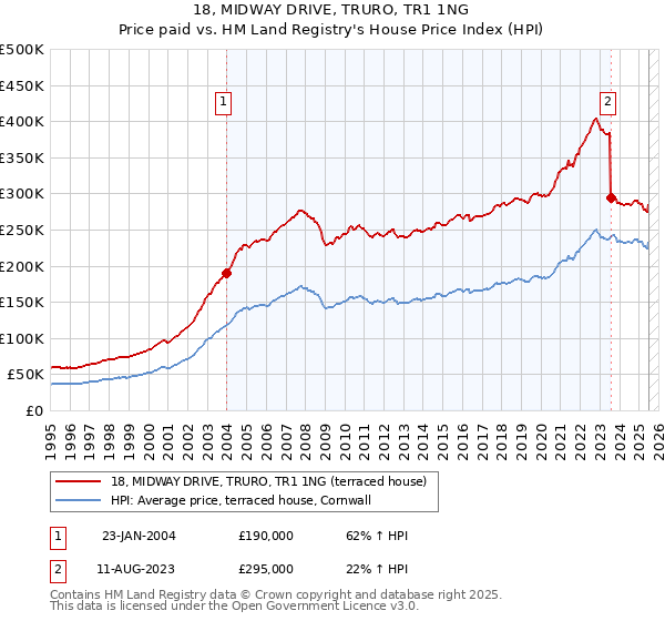 18, MIDWAY DRIVE, TRURO, TR1 1NG: Price paid vs HM Land Registry's House Price Index