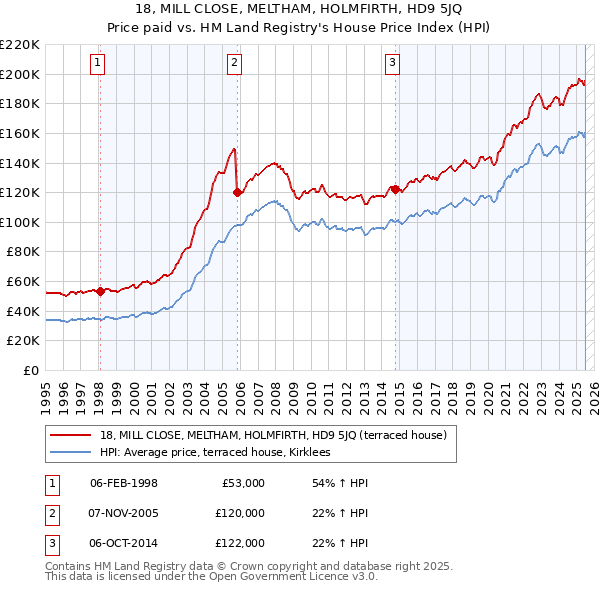 18, MILL CLOSE, MELTHAM, HOLMFIRTH, HD9 5JQ: Price paid vs HM Land Registry's House Price Index
