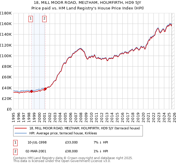 18, MILL MOOR ROAD, MELTHAM, HOLMFIRTH, HD9 5JY: Price paid vs HM Land Registry's House Price Index