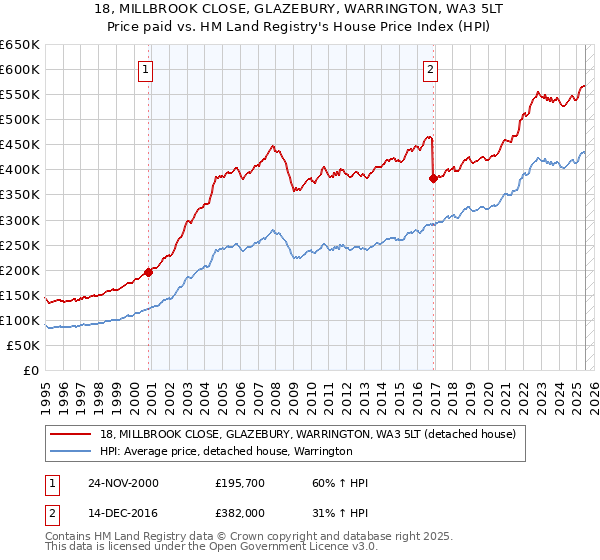 18, MILLBROOK CLOSE, GLAZEBURY, WARRINGTON, WA3 5LT: Price paid vs HM Land Registry's House Price Index