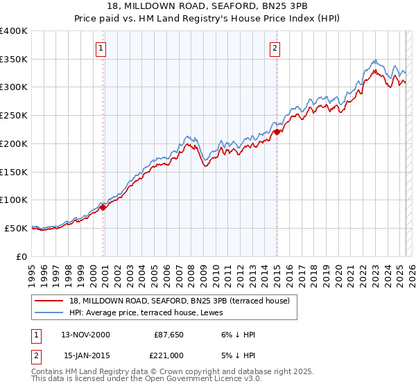 18, MILLDOWN ROAD, SEAFORD, BN25 3PB: Price paid vs HM Land Registry's House Price Index
