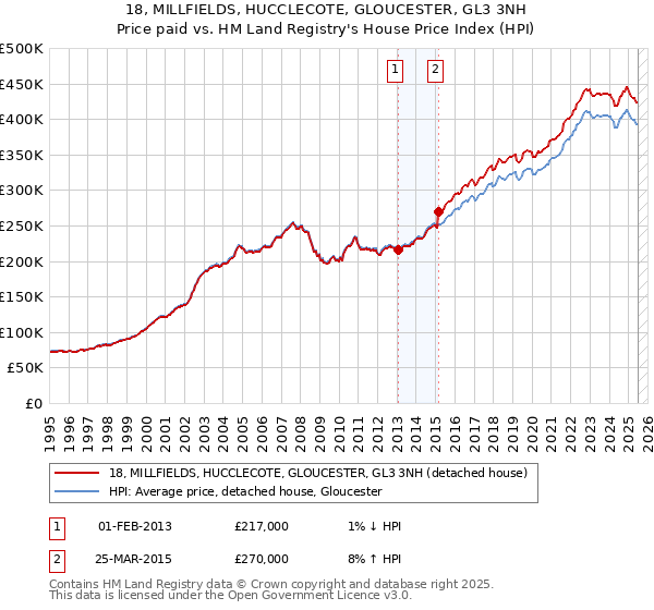 18, MILLFIELDS, HUCCLECOTE, GLOUCESTER, GL3 3NH: Price paid vs HM Land Registry's House Price Index