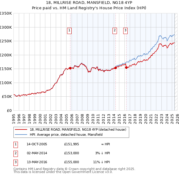 18, MILLRISE ROAD, MANSFIELD, NG18 4YP: Price paid vs HM Land Registry's House Price Index