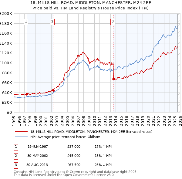 18, MILLS HILL ROAD, MIDDLETON, MANCHESTER, M24 2EE: Price paid vs HM Land Registry's House Price Index