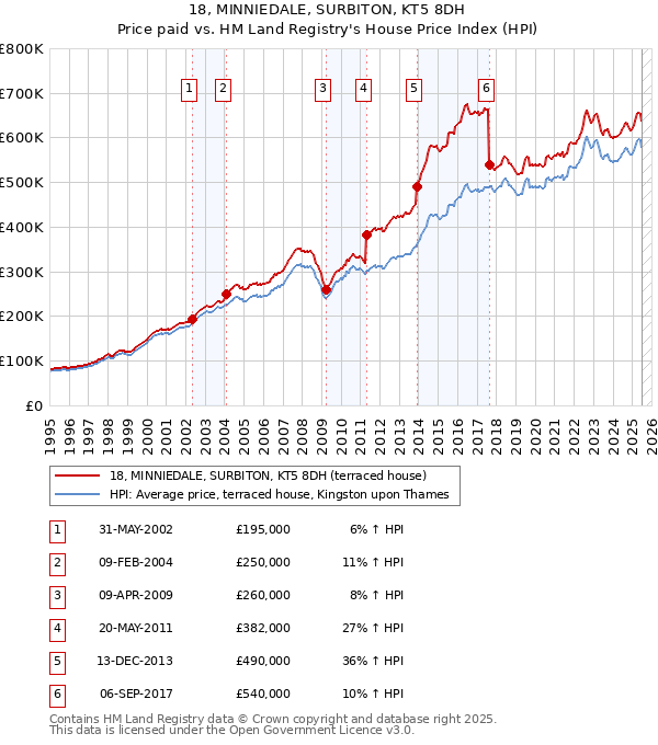 18, MINNIEDALE, SURBITON, KT5 8DH: Price paid vs HM Land Registry's House Price Index