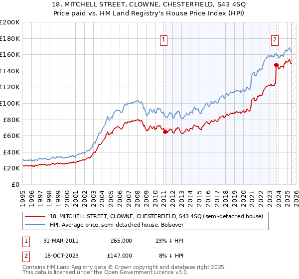 18, MITCHELL STREET, CLOWNE, CHESTERFIELD, S43 4SQ: Price paid vs HM Land Registry's House Price Index