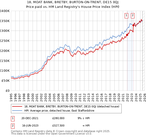 18, MOAT BANK, BRETBY, BURTON-ON-TRENT, DE15 0QJ: Price paid vs HM Land Registry's House Price Index