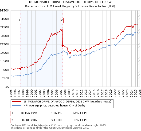 18, MONARCH DRIVE, OAKWOOD, DERBY, DE21 2XW: Price paid vs HM Land Registry's House Price Index