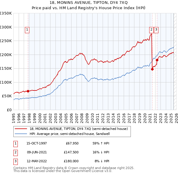 18, MONINS AVENUE, TIPTON, DY4 7XQ: Price paid vs HM Land Registry's House Price Index