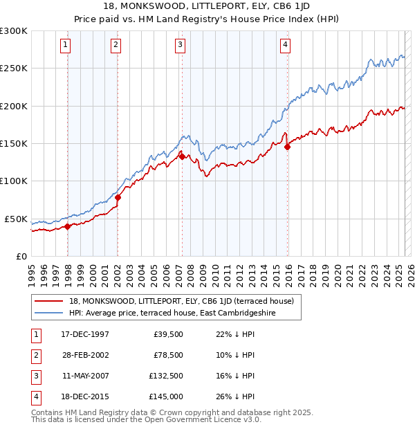 18, MONKSWOOD, LITTLEPORT, ELY, CB6 1JD: Price paid vs HM Land Registry's House Price Index
