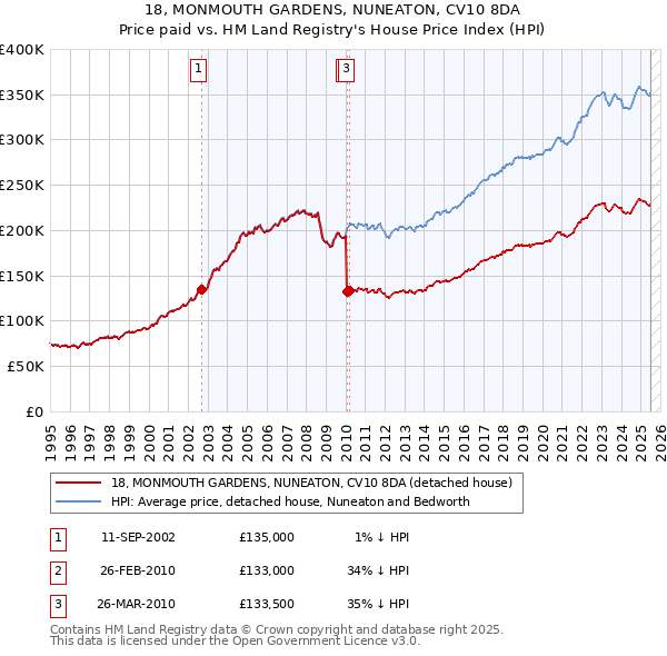 18, MONMOUTH GARDENS, NUNEATON, CV10 8DA: Price paid vs HM Land Registry's House Price Index