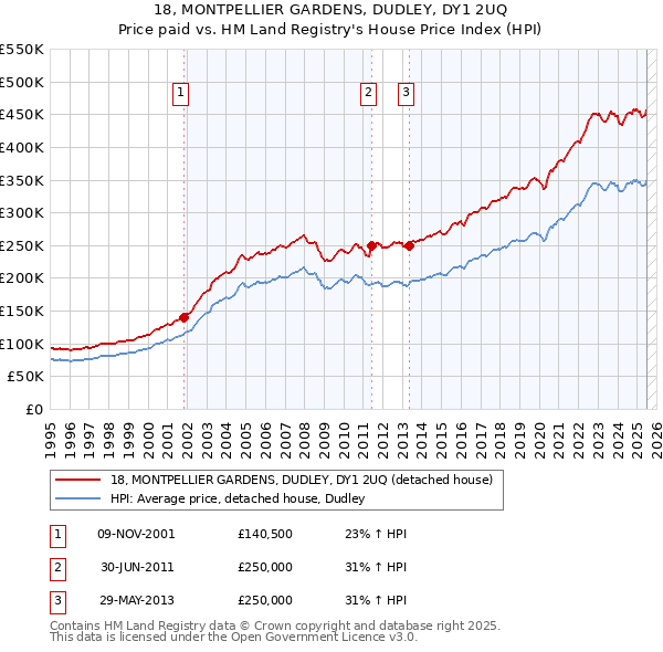 18, MONTPELLIER GARDENS, DUDLEY, DY1 2UQ: Price paid vs HM Land Registry's House Price Index