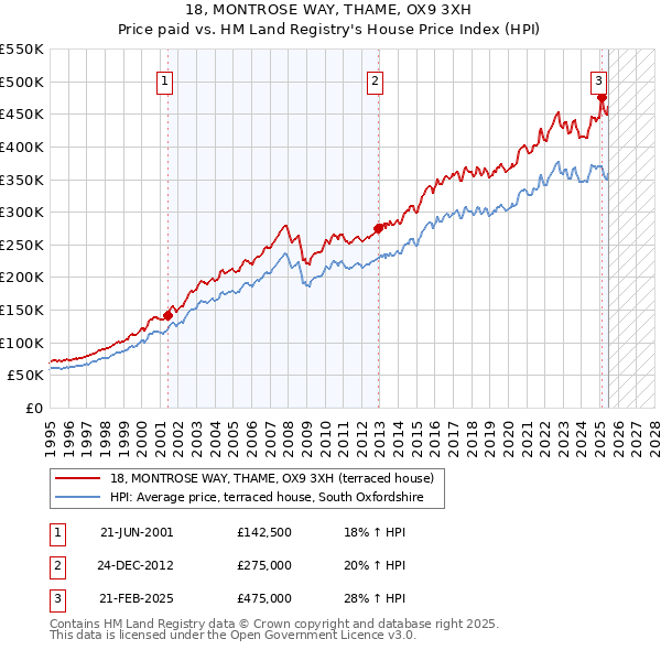 18, MONTROSE WAY, THAME, OX9 3XH: Price paid vs HM Land Registry's House Price Index