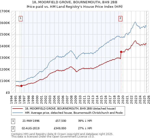 18, MOORFIELD GROVE, BOURNEMOUTH, BH9 2BB: Price paid vs HM Land Registry's House Price Index