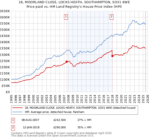 18, MOORLAND CLOSE, LOCKS HEATH, SOUTHAMPTON, SO31 6WE: Price paid vs HM Land Registry's House Price Index
