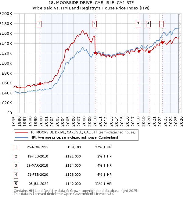 18, MOORSIDE DRIVE, CARLISLE, CA1 3TF: Price paid vs HM Land Registry's House Price Index