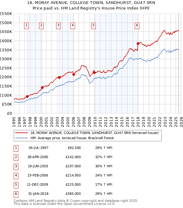 18, MORAY AVENUE, COLLEGE TOWN, SANDHURST, GU47 0RN: Price paid vs HM Land Registry's House Price Index