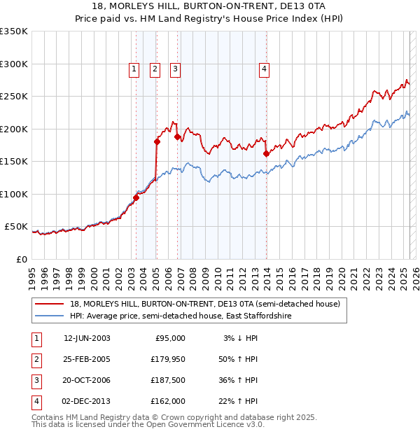 18, MORLEYS HILL, BURTON-ON-TRENT, DE13 0TA: Price paid vs HM Land Registry's House Price Index
