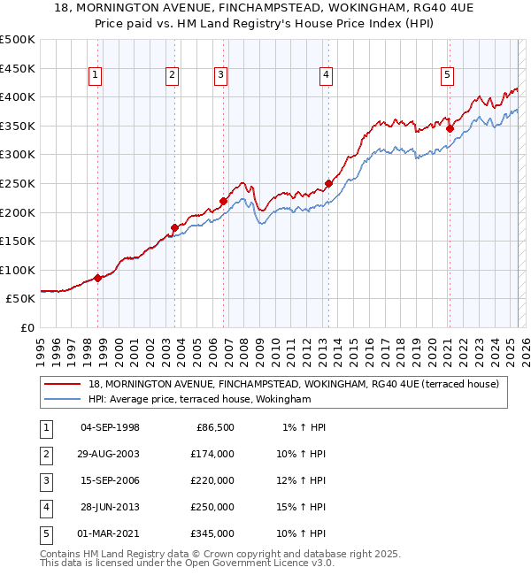 18, MORNINGTON AVENUE, FINCHAMPSTEAD, WOKINGHAM, RG40 4UE: Price paid vs HM Land Registry's House Price Index