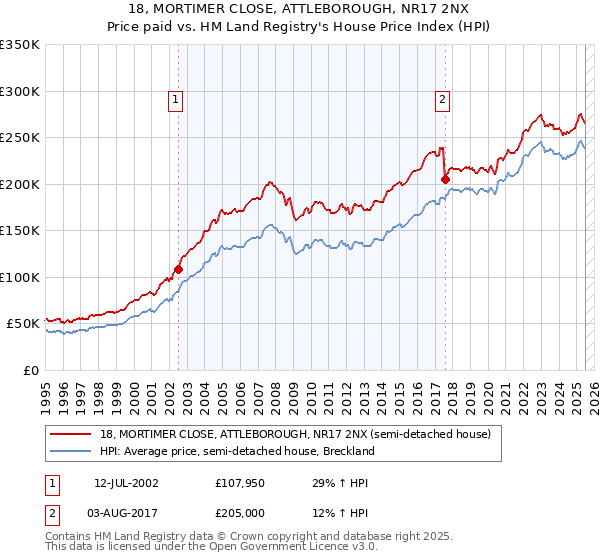 18, MORTIMER CLOSE, ATTLEBOROUGH, NR17 2NX: Price paid vs HM Land Registry's House Price Index