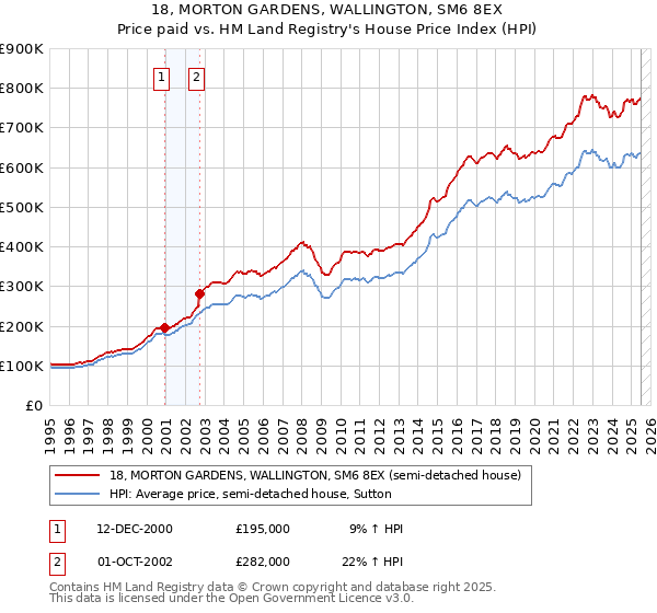 18, MORTON GARDENS, WALLINGTON, SM6 8EX: Price paid vs HM Land Registry's House Price Index