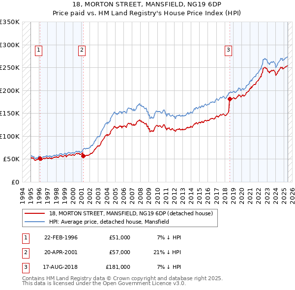18, MORTON STREET, MANSFIELD, NG19 6DP: Price paid vs HM Land Registry's House Price Index