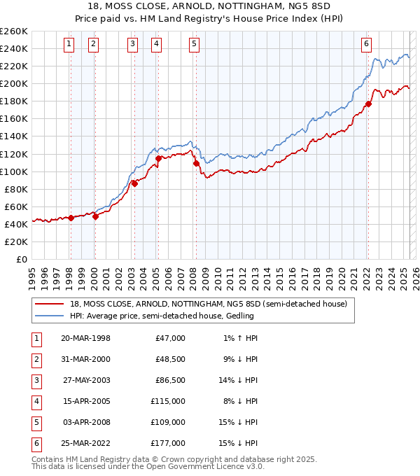 18, MOSS CLOSE, ARNOLD, NOTTINGHAM, NG5 8SD: Price paid vs HM Land Registry's House Price Index