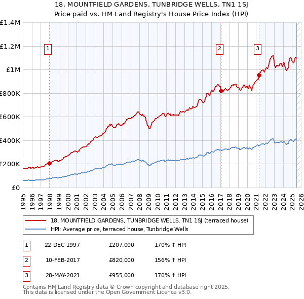 18, MOUNTFIELD GARDENS, TUNBRIDGE WELLS, TN1 1SJ: Price paid vs HM Land Registry's House Price Index