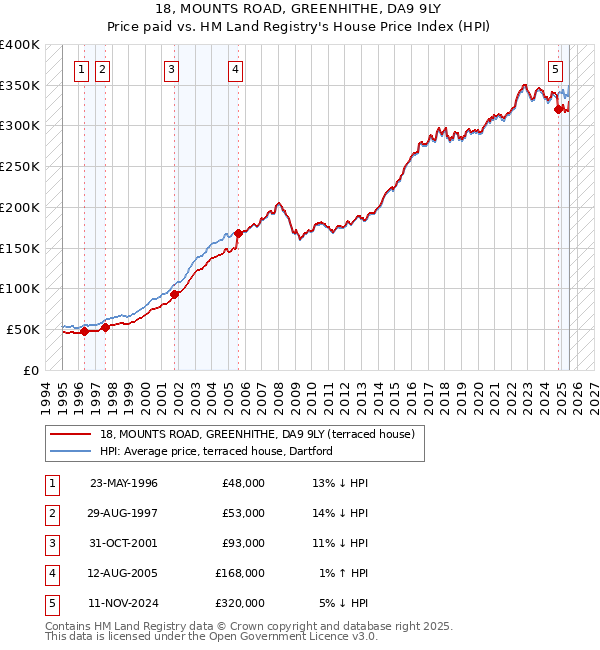 18, MOUNTS ROAD, GREENHITHE, DA9 9LY: Price paid vs HM Land Registry's House Price Index