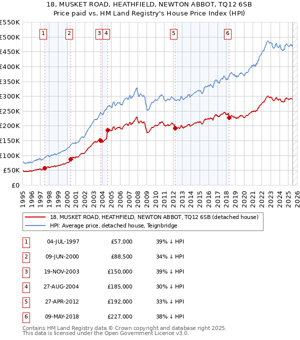 18, MUSKET ROAD, HEATHFIELD, NEWTON ABBOT, TQ12 6SB: Price paid vs HM Land Registry's House Price Index