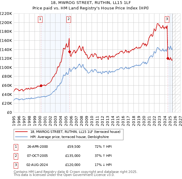 18, MWROG STREET, RUTHIN, LL15 1LF: Price paid vs HM Land Registry's House Price Index