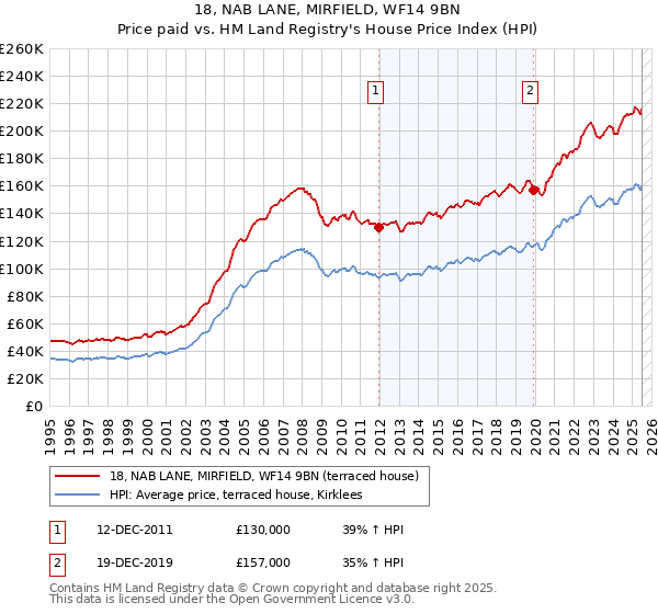 18, NAB LANE, MIRFIELD, WF14 9BN: Price paid vs HM Land Registry's House Price Index
