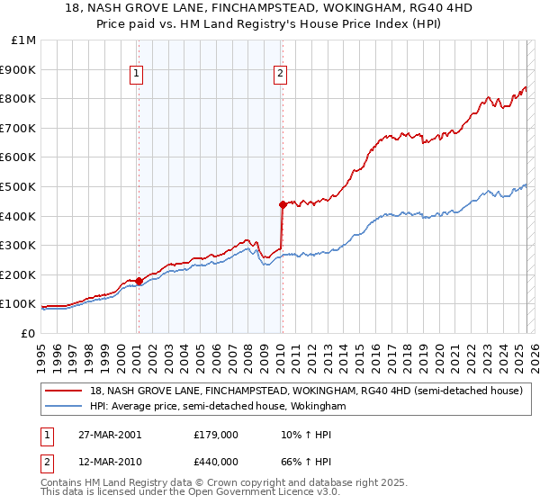 18, NASH GROVE LANE, FINCHAMPSTEAD, WOKINGHAM, RG40 4HD: Price paid vs HM Land Registry's House Price Index