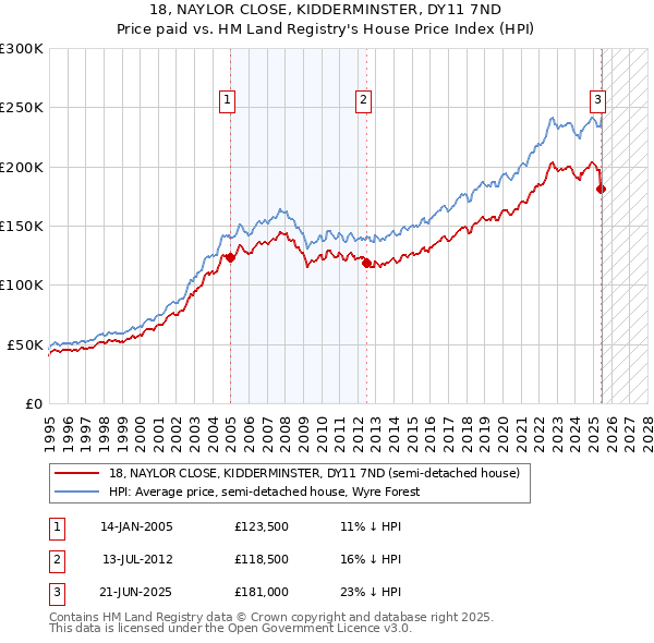 18, NAYLOR CLOSE, KIDDERMINSTER, DY11 7ND: Price paid vs HM Land Registry's House Price Index