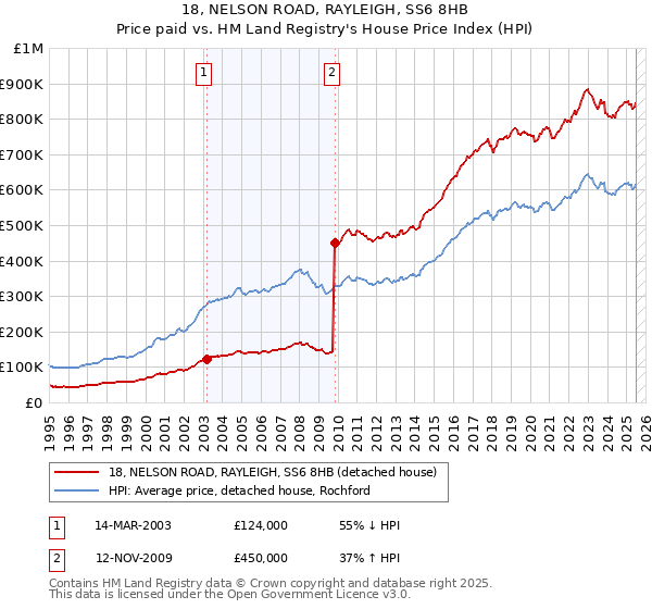 18, NELSON ROAD, RAYLEIGH, SS6 8HB: Price paid vs HM Land Registry's House Price Index