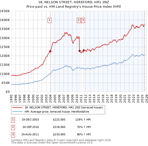 18, NELSON STREET, HEREFORD, HR1 2NZ: Price paid vs HM Land Registry's House Price Index